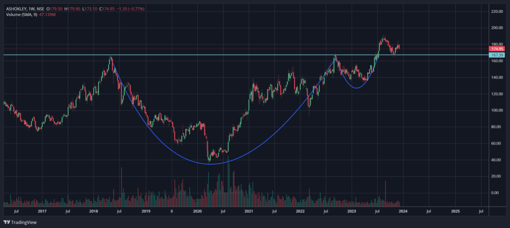 Ashok Leyland Cup and Handle Breakout