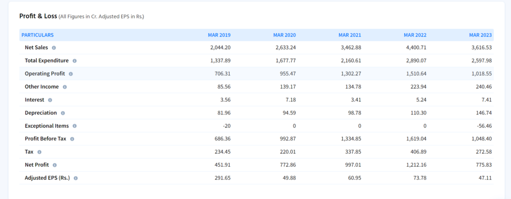 Gland Pharma Net Sales by Finology