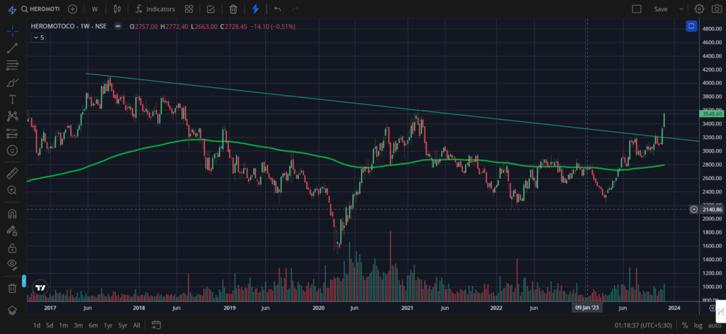 Heromotoco Share price above 200 EMA