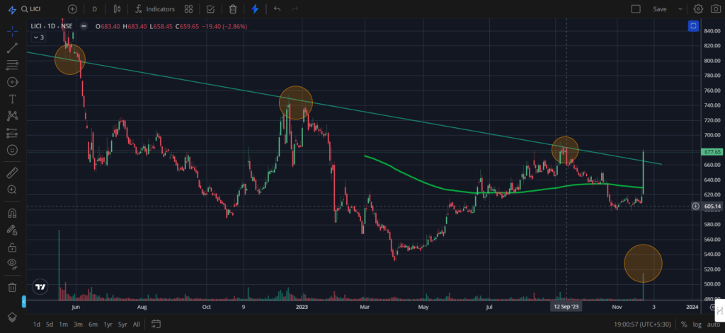 LIC Share Price Today Live