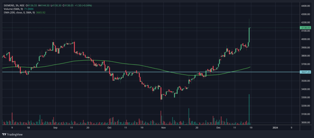 Siemens Share Price Updated Chart