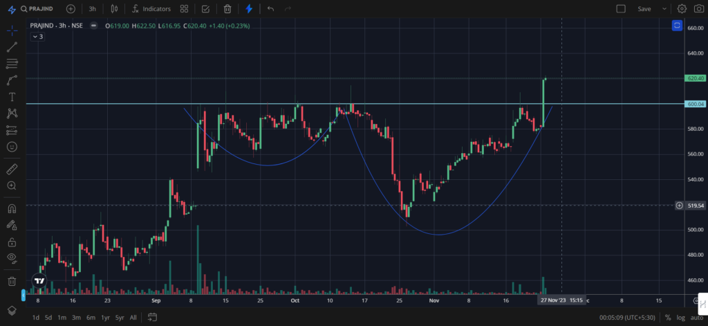 share price of praj industries