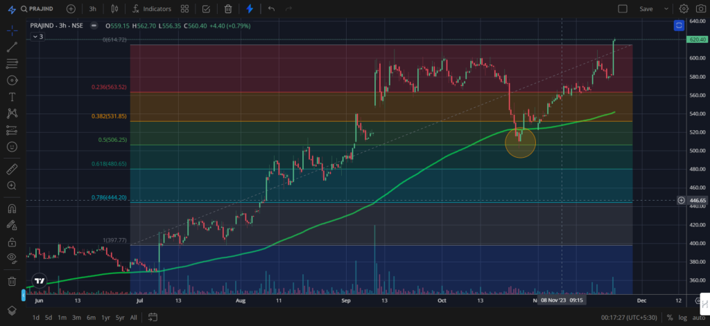 Praj Industries Fibo Level