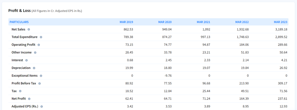 Praj Industries Sales Growth