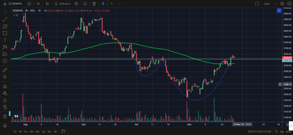 Siemens Share price above 200 EMA