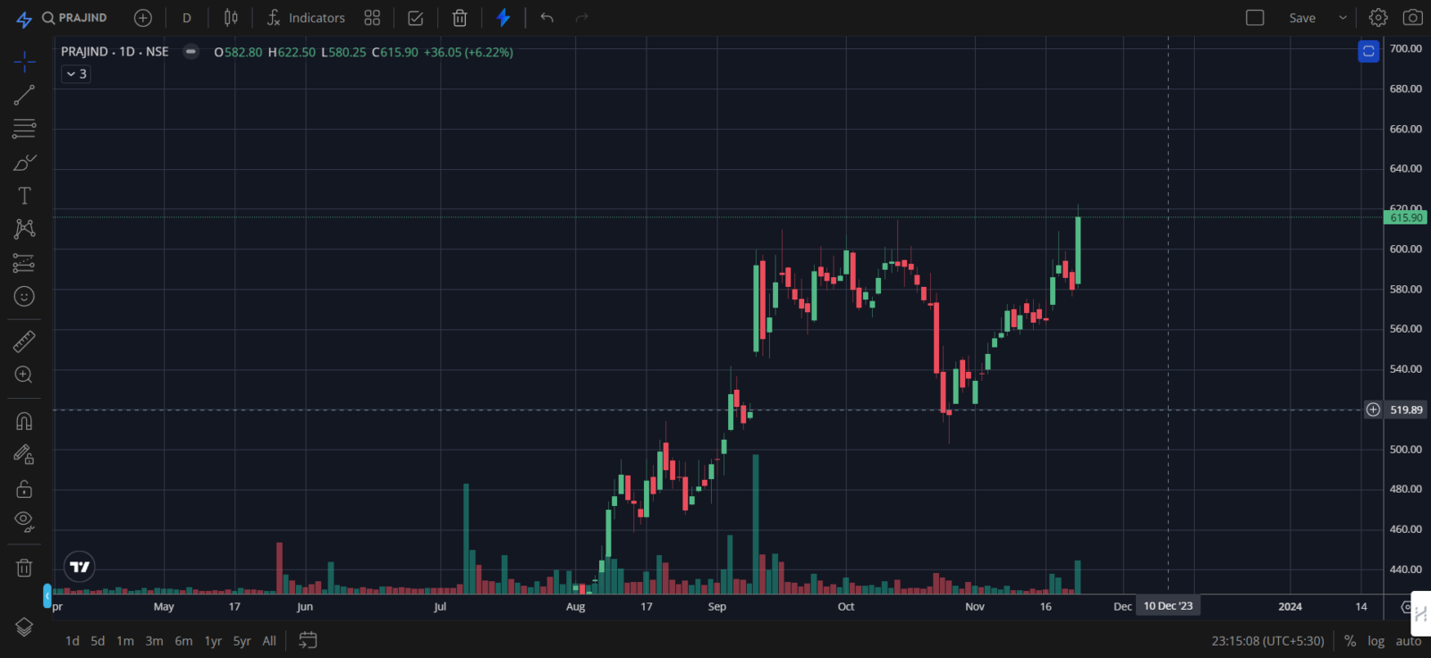 praj industries share price