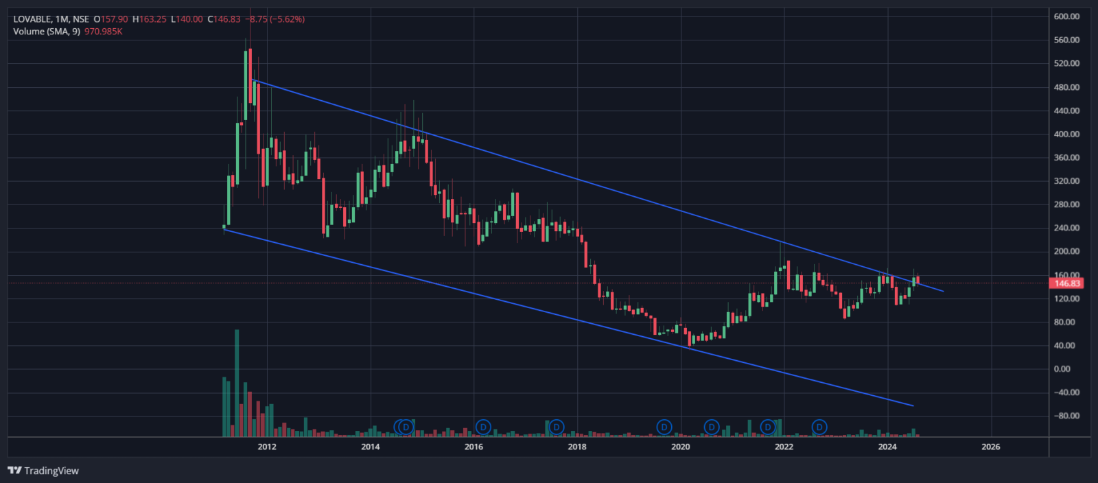 Monthly breakout in the Lovable share