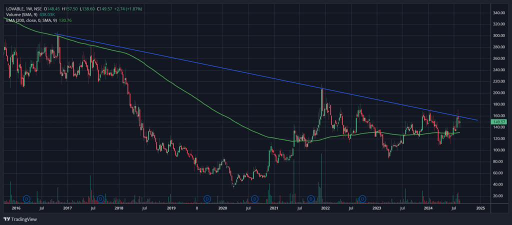 nse lovable share price - weeekly chart