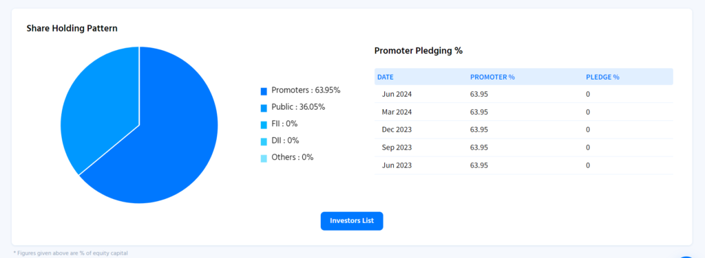 Lovable Share Holding Pattern - Ticker by Finology