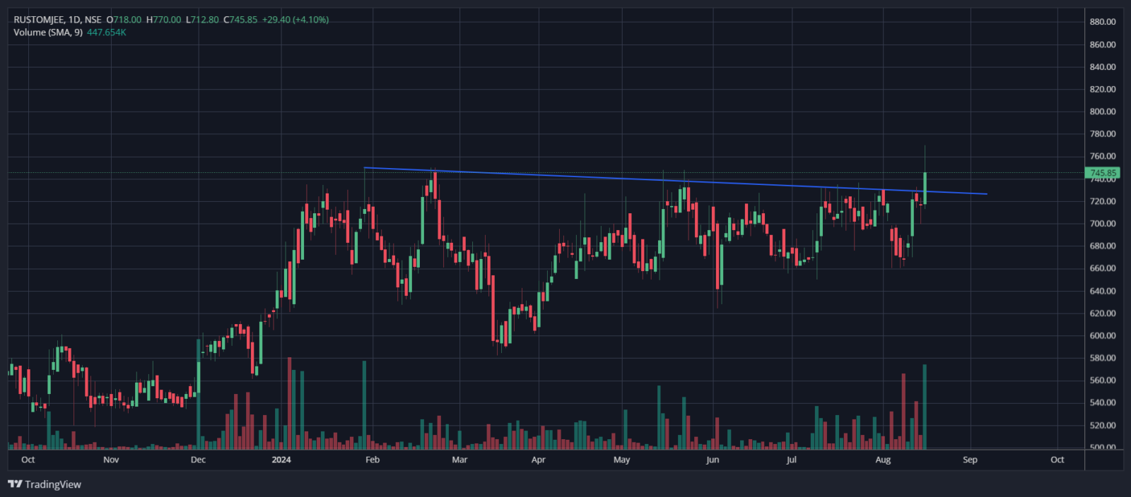 rustomjee share price