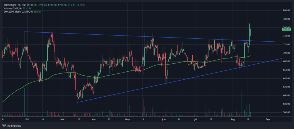 3 hour chart of rustomjee share