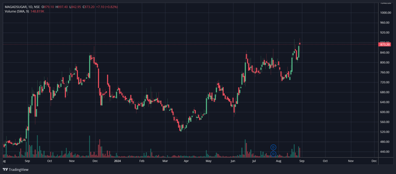 magad sugar share price