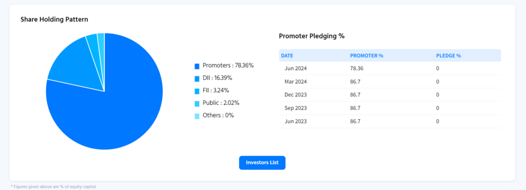 Rustomjee Share Holding Pattern