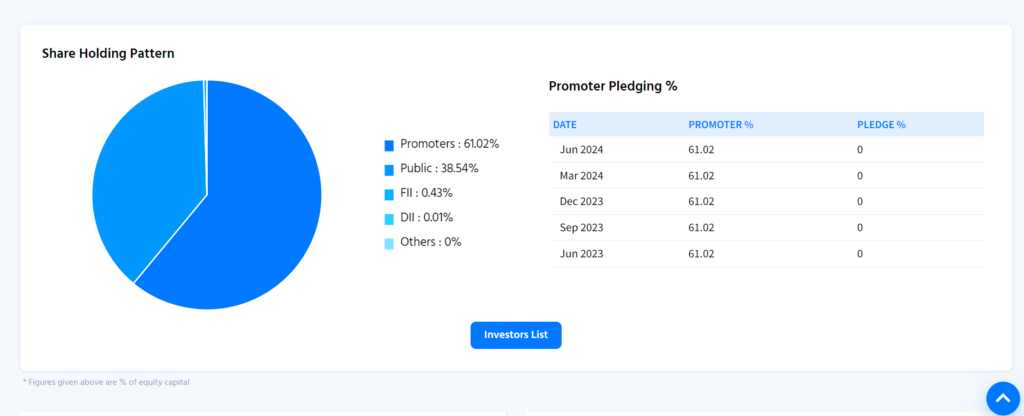 Share Holding Pattern of Magadsugar - Ticker by Finology