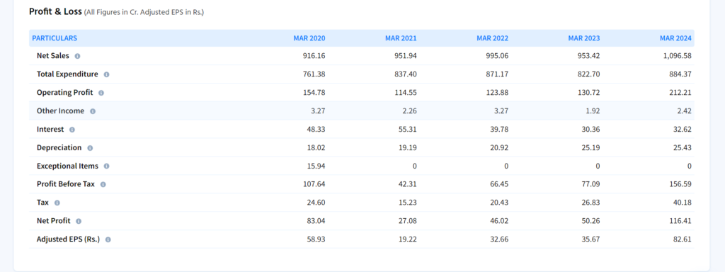 Profit & Loss Figure of Magadsugar - Ticker by Finology