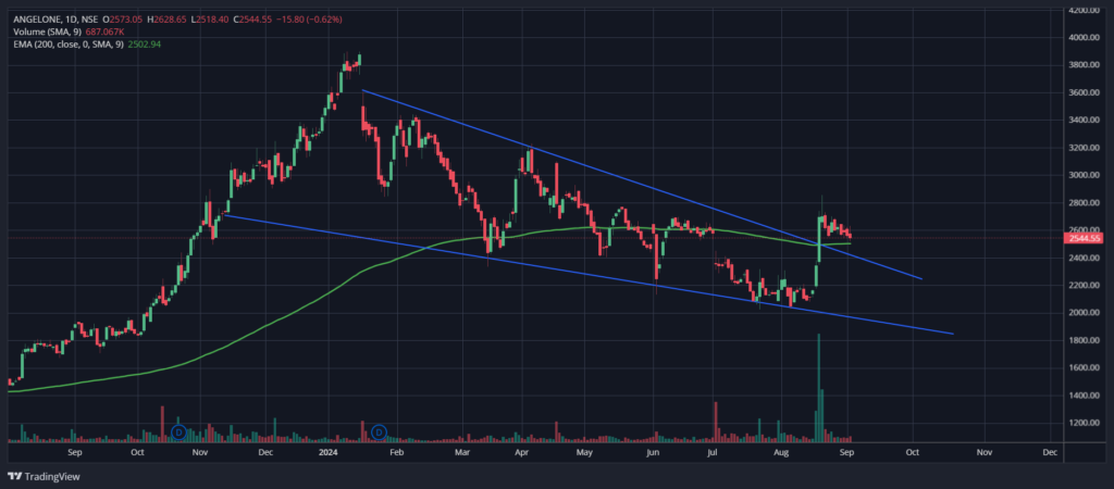 Angel One Share Price